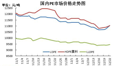 聚乙烯市场如履薄冰